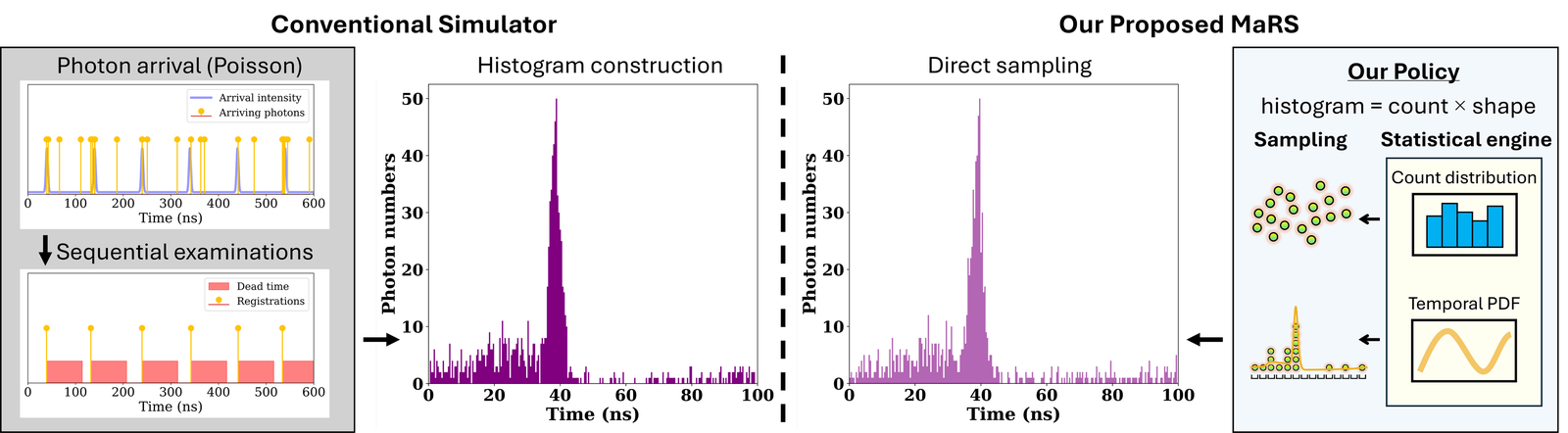 A conventional simulator draws photon arrivals one at a time and tests each one against the detector&rsquo;s dead time before it can build a single histogram. MaRS instead treats a histogram as a photon count multiplied by a temporal shape: a statistical engine supplies the count distribution and the temporal PDF, and the histogram is sampled directly from them.