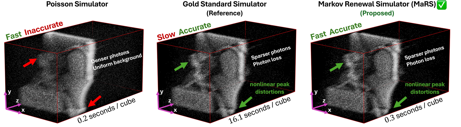 Three simulated photon-count cubes side by side. A Poisson simulator finishes in 0.2 seconds per cube but is physically wrong. The sequential gold standard is physically correct but takes 16.1 seconds per cube. MaRS is physically correct in 0.3 seconds per cube.