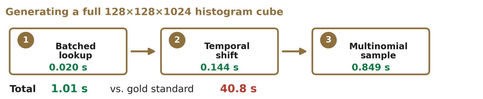 Three stages in sequence for one full histogram cube: a batched lookup of the count and shape statistics, a temporal alignment that applies each pixel's delay, then a multinomial sample that fills the histogram. The three add up to about a second, against about forty for the sequential gold standard.