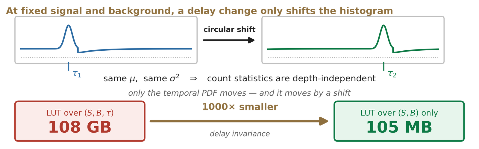 Two registered histograms recorded at different delays but at the same signal and background level. They have the same count mean and the same count variance, and the second is the first shifted around the laser period. Because the delay axis is recoverable by a shift, it drops out of the lookup table and the table falls from 108 gigabytes to 105 megabytes.