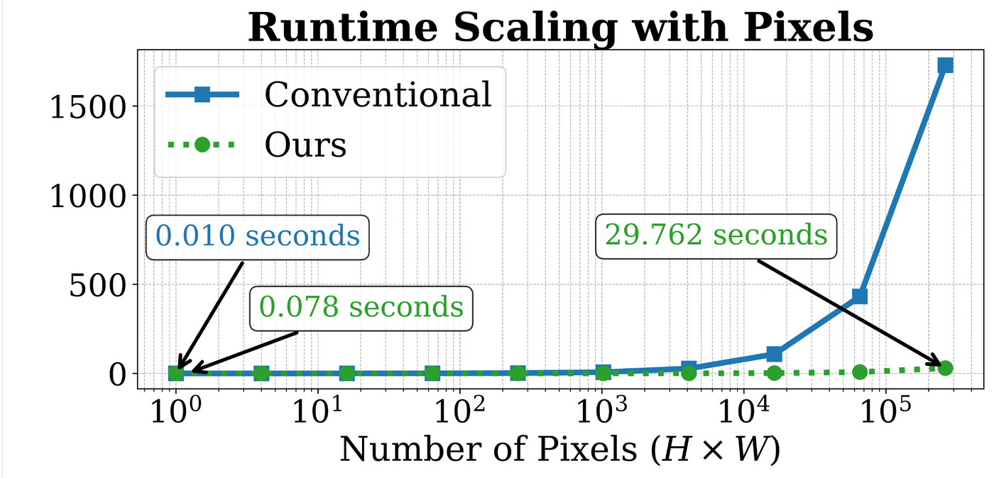 Runtime against pixel count, enlarged. At a single pixel the sequential simulator is the quicker of the two. By a quarter of a million pixels MaRS has barely lifted off the axis while the sequential simulator has climbed to the top of the chart.
