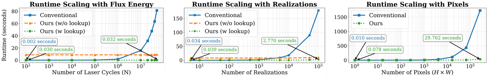 Runtime plotted against laser cycles, against number of realizations, and against pixel count. On all three axes MaRS stays almost flat across five orders of magnitude, while the sequential simulator's runtime is flat at first and then turns sharply upward, ending one to three orders of magnitude above MaRS.