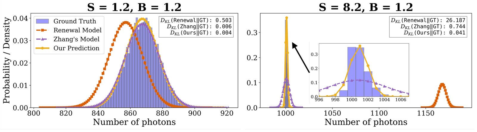 Two predicted count distributions against the true histogram. At low flux the renewal model puts its peak in the wrong place while Zhang et al. and MaRS both sit on the histogram. At high flux the renewal model is far off to one side, Zhang et al. finds the right centre but predicts a distribution several times too wide, and MaRS matches both the centre and the width.