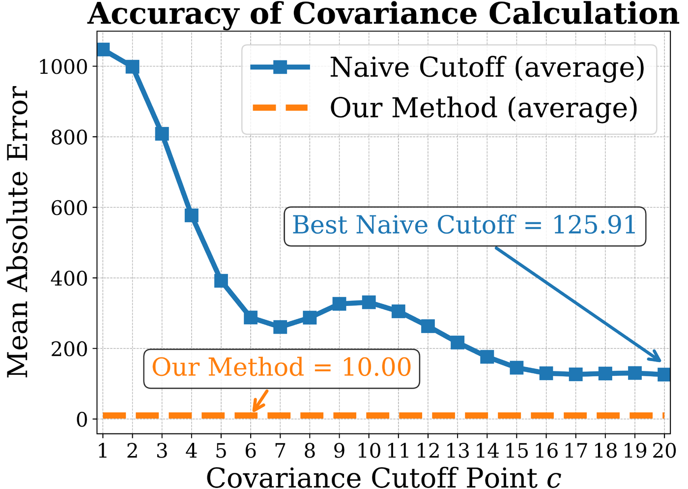 Mean absolute error of the predicted covariance against the lag at which the naive series is cut. The naive error falls from above one thousand to 125.91 at its best cutoff and never goes lower. The spectral truncation rule sits flat at 10.00, twelve times closer than the best the naive approach ever reaches.