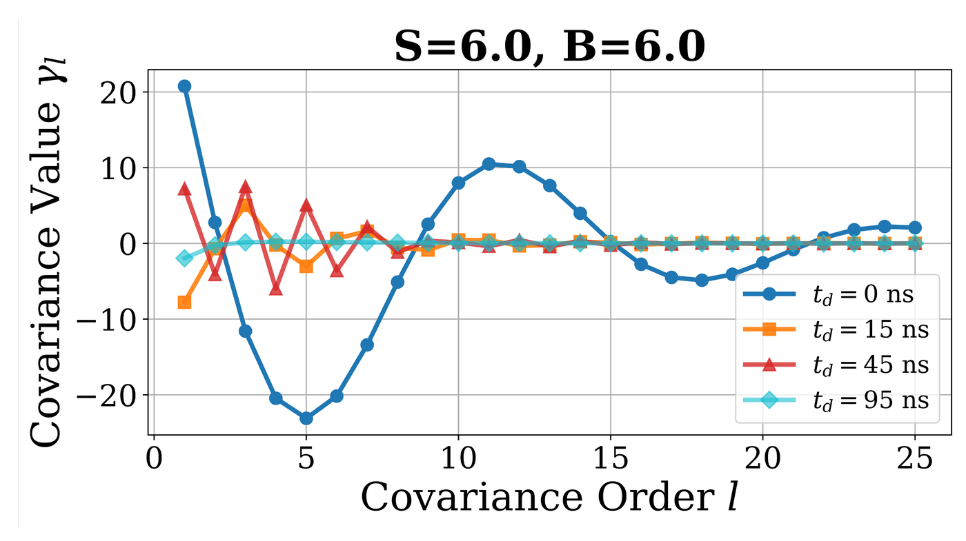 Covariance against lag order for four dead times. With no dead time the covariance oscillates and is still large twenty lags out; as dead time grows the oscillation collapses to almost nothing within a few lags. The shape of the decay is completely different in each case, so there is no single lag at which the series can be cut.