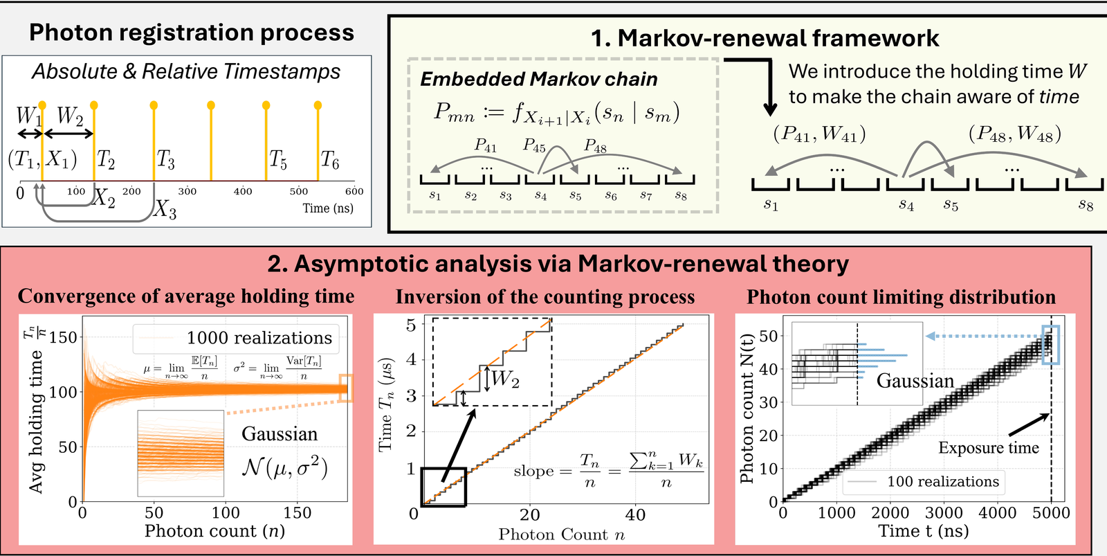 Detections arrive at irregular times. An embedded Markov chain describes where the next detection lands within the laser period, and a holding time describes how long the wait was on the absolute clock. Across many realizations the average holding time settles to a constant, so the total elapsed time grows linearly in the number of detections, and inverting that relation makes the photon count itself Gaussian.