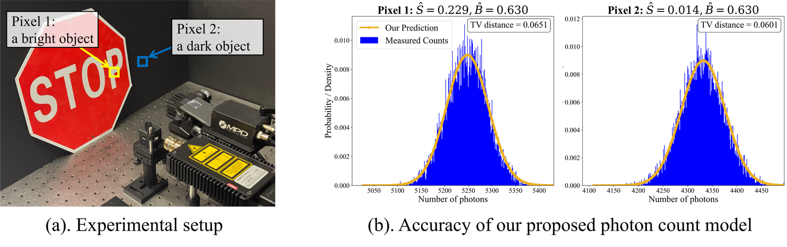 On the left, a retroreflective stop sign on an optical bench in front of a single-photon detector and a pulsed laser. On the right, measured count histograms for one bright pixel on the sign and one dark pixel off it, each with the predicted curve drawn over it. The prediction lies on the measured data in both cases, with no fitting.